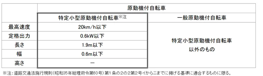 国土交通省「特定小型原動機付自転車について」より