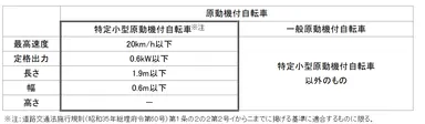 国土交通省「特定小型原動機付自転車について」より
