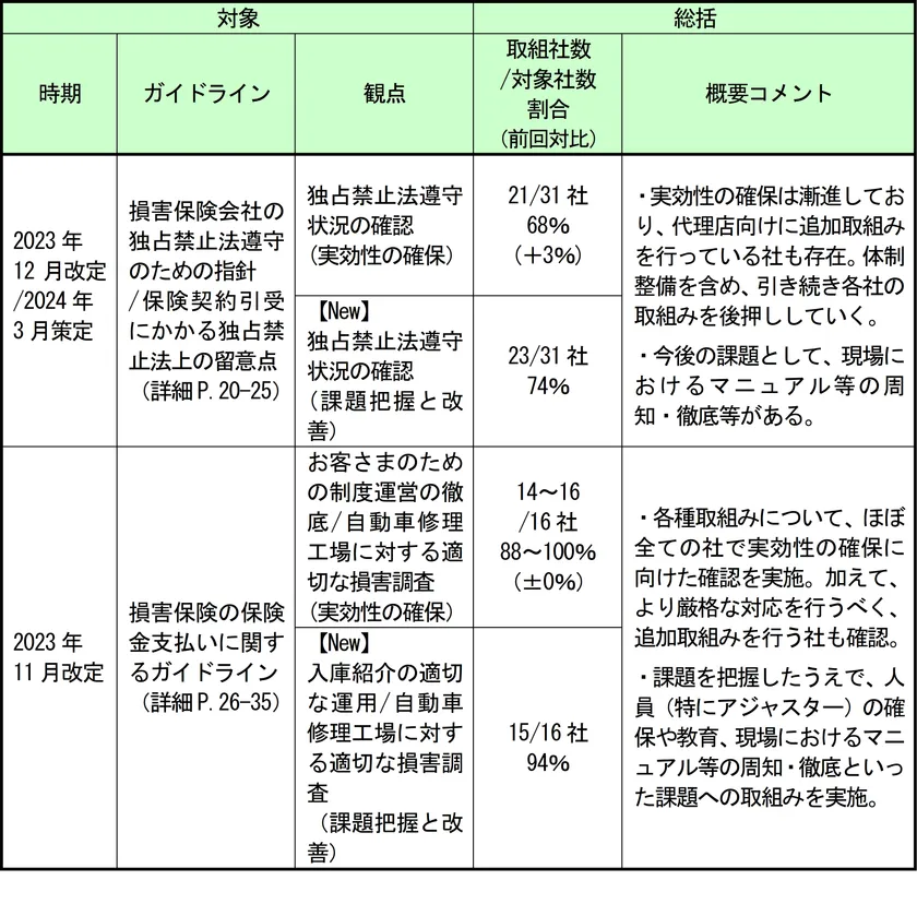 2. 社内方針・ルールに沿った実効性のある取組みの進捗および現場での課題の把握状況