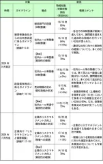 1. ガイドライン等を踏まえた社内方針・ルールの整備および実効性ある取組みの進捗状況