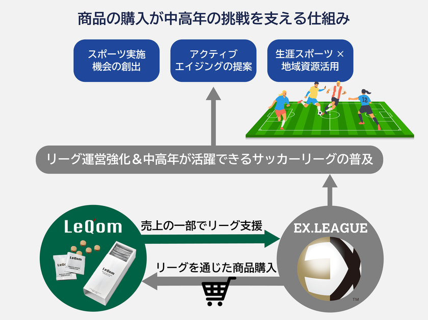 商品の購入が中高年の挑戦を支える仕組み