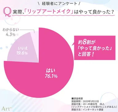 画像2（リップアートメイクはやって良かった？）