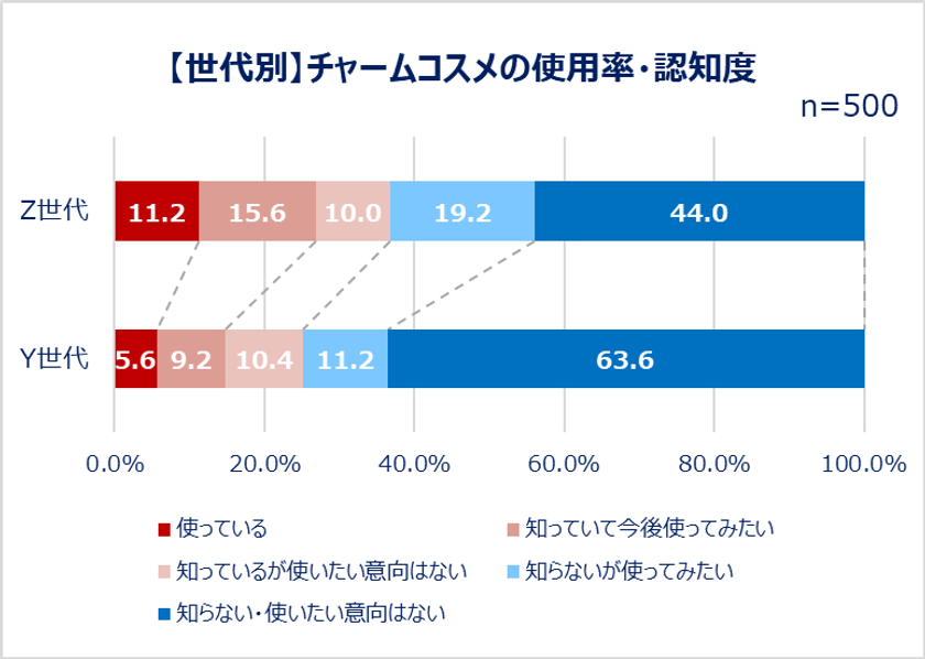 Qoo10、「Z世代・Y世代女性のコスメの流行と消費に関する調査」結果発表：
Y世代よりZ世代の方が「友人」「推し」などの影響でコスメを購入。
Z世代過半数が“SNSバズコスメ”購入経験あり！
コスメに求めることランキング Z世代は「見た目の可愛さ」も上位に。
Z世代女性の11.2％がチャームとしてコスメをバッグにつけている！