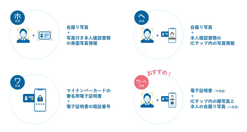 RSS-SRで対応している本人確認方式