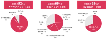 卒業生へのアンケート結果