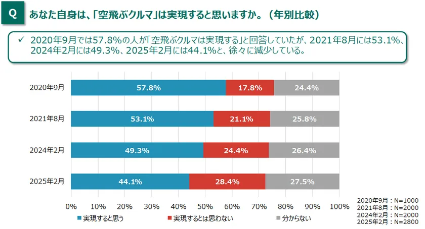 図1_空飛ぶクルマの実現可能性