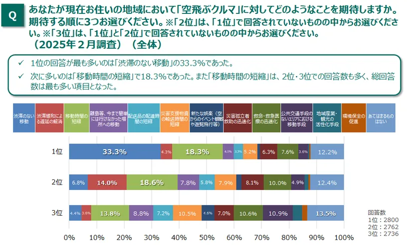 図2_空飛ぶクルマに対して期待すること