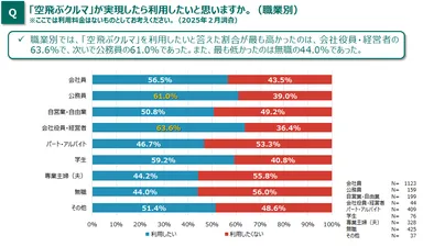 図3_空飛ぶクルマを利用意向(職業別)
