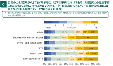 図4_空飛ぶクルマが自宅の上空を飛ぶことに対する不安