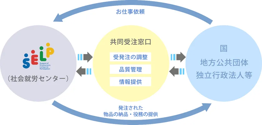 障害者優先調達推進法による発注の流れ