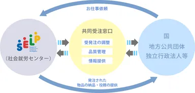 障害者優先調達推進法による発注の流れ