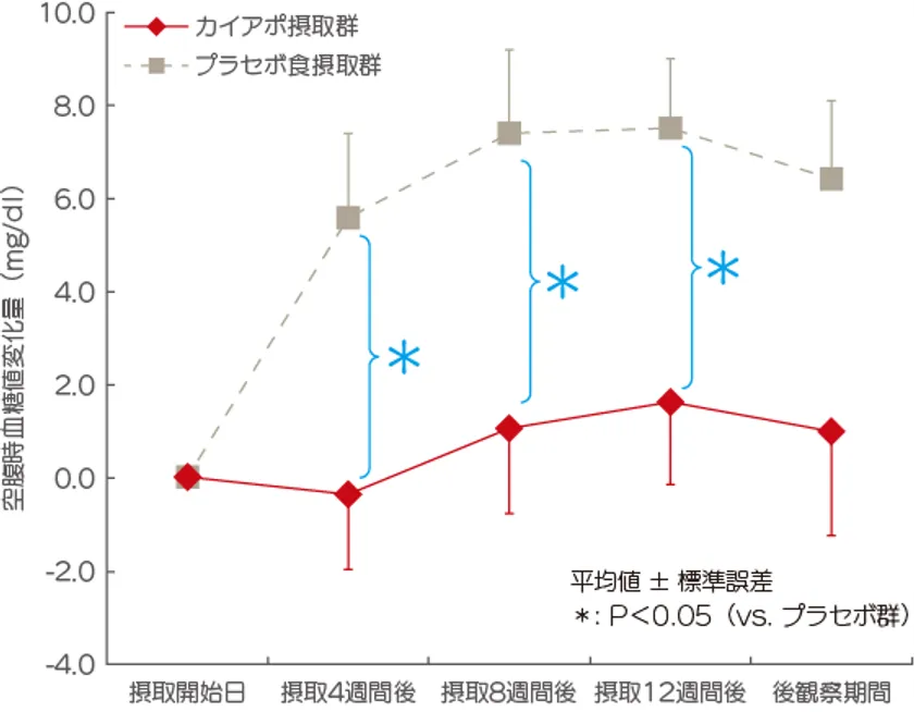 図1 空腹時血糖値の変化量推移