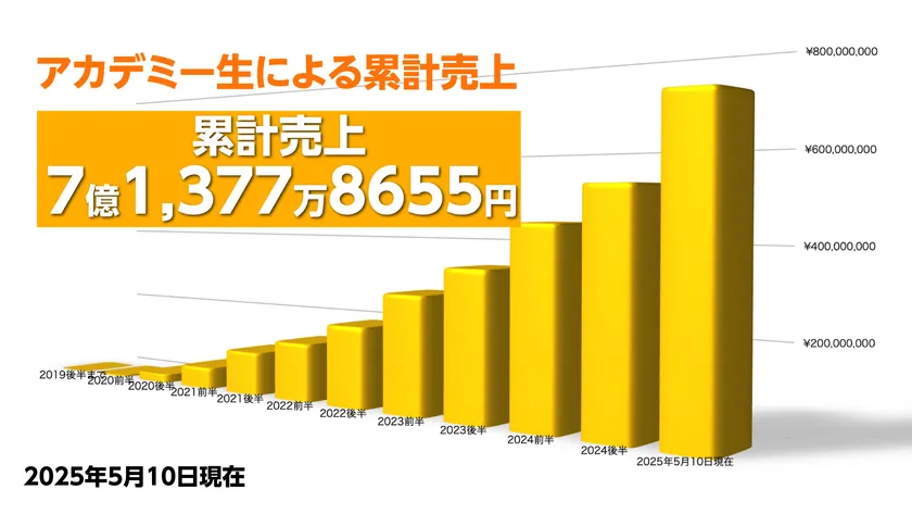 アカデミー生による累計売上