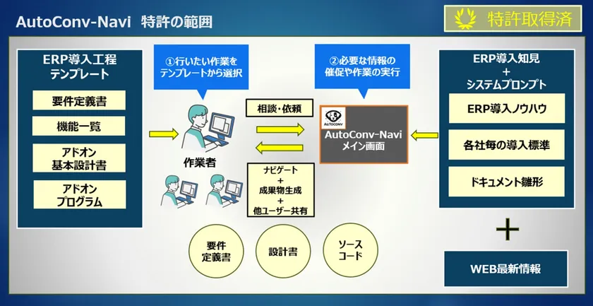 AutoConv-Naviのイメージと特許範囲