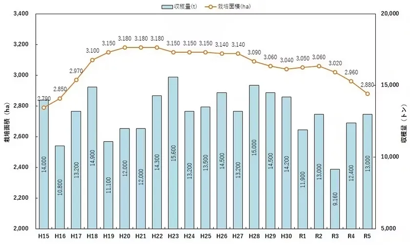 出典:農林水産省「耕地及び作付面積統計」、「果樹生産出荷統計」