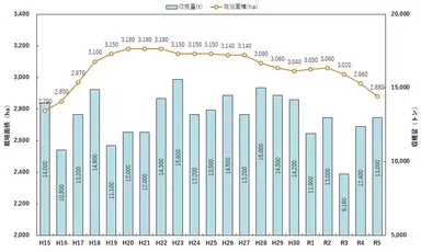 出典：農林水産省「耕地及び作付面積統計」、「果樹生産出荷統計」