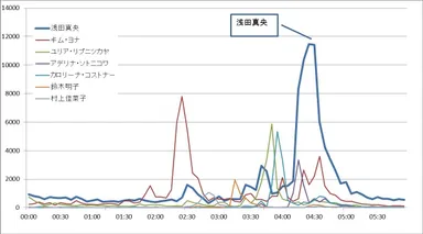 女子フィギュアスケート　ショートプログラム度トップワード
