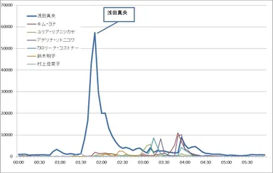 女子フィギュアスケート　フリープログラム