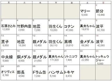 2月デイリー話題度トップワード