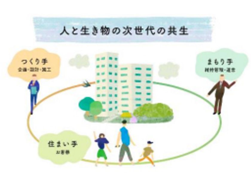 分譲マンション〈ジオ〉における
生物多様性保全への新たなビジョン
「Minna ikimono Action
（みんな いきもの アクション）」を策定しました