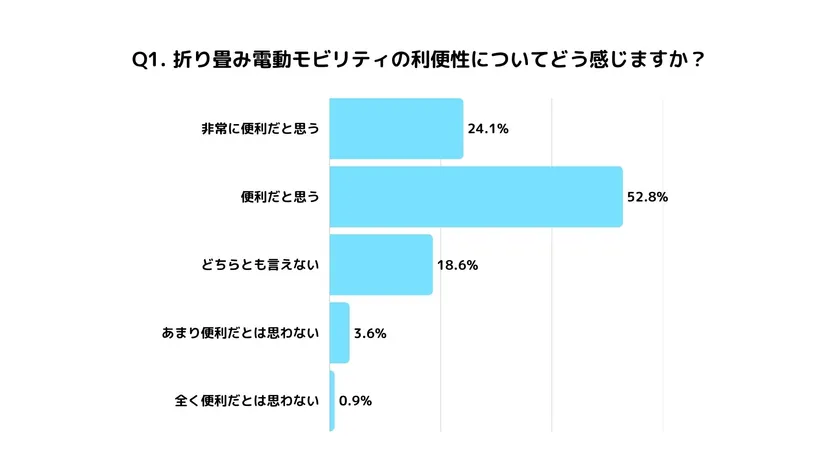 Q1.折り畳み電動モビリティの利便性についてどう感じますか?
