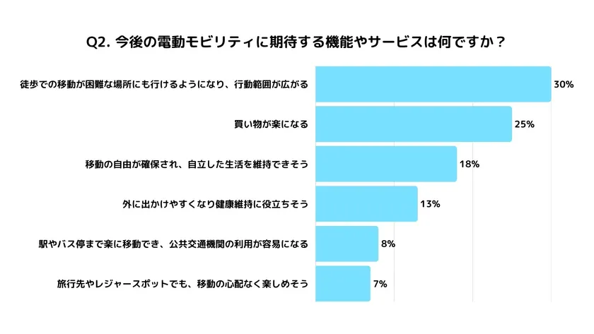 Q2.今後の電動モビリティに期待する機能やサービスは?