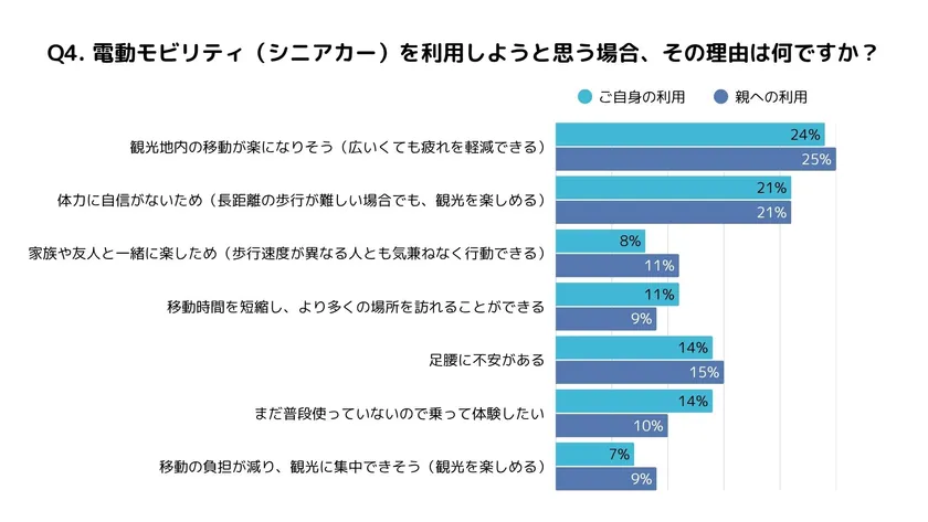 Q4.電動モビリティを利用しようと思った理由は?