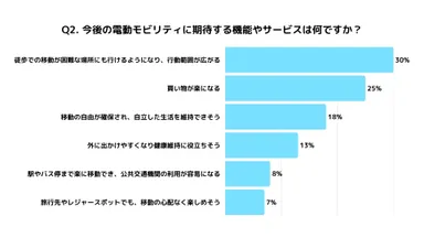 Q2.今後の電動モビリティに期待する機能やサービスは？