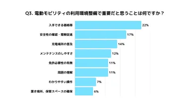 Q3.電動モビリティの利用環境整備で重要だと思うことは？