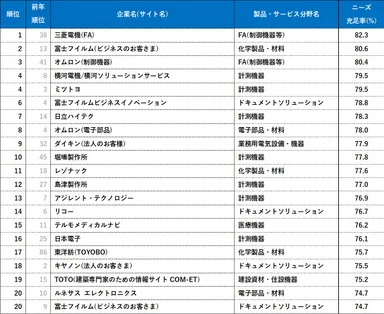 ニーズ充足率ランキング＜総合ランキング上位20＞
