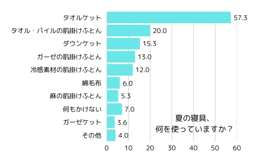 5割以上の人が使用!夏の寝具の定番は「タオルケット」
