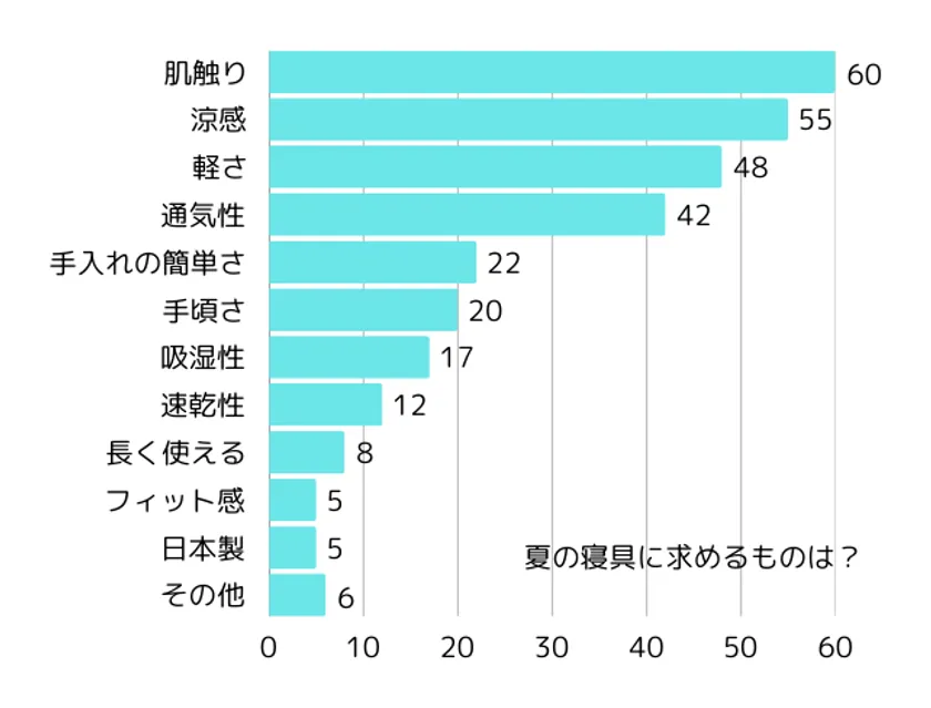 夏の寝具に求めるものは「肌触り」「涼感」「軽さ」