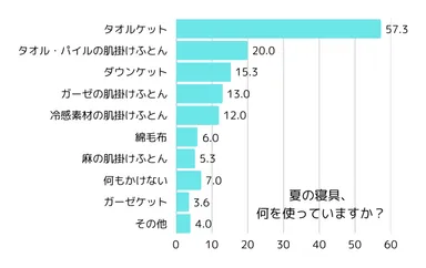 5割以上の人が使用！夏の寝具の定番は「タオルケット」