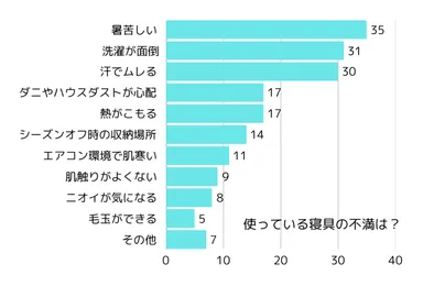 タオルケットに対しては「暑苦しい」「ムレる」といった不満も