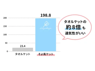 通気性はタオルケットの約8倍