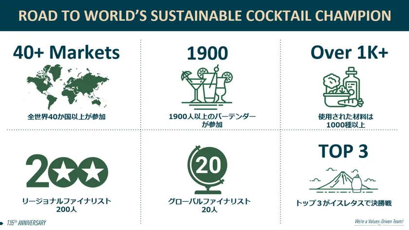 世界チャンピオンへの道