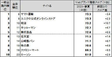 図表2●【一般企業編（ネット専業企業除く）】 Webブランド指数ランキングトップ10