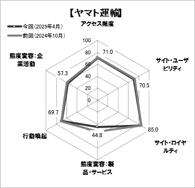 図表3●「ヤマト運輸」のスコアチャート