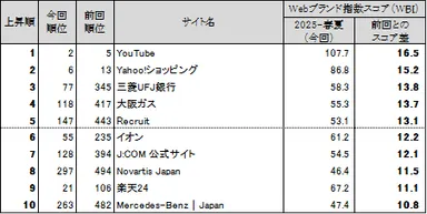 図表5●Webブランド指数　スコア上昇ランキングトップ10