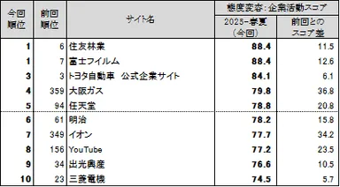 図表6●態度変容：企業活動　スコアランキングトップ10