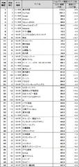 図表1●Webブランド指数　総合ランキング　トップ50