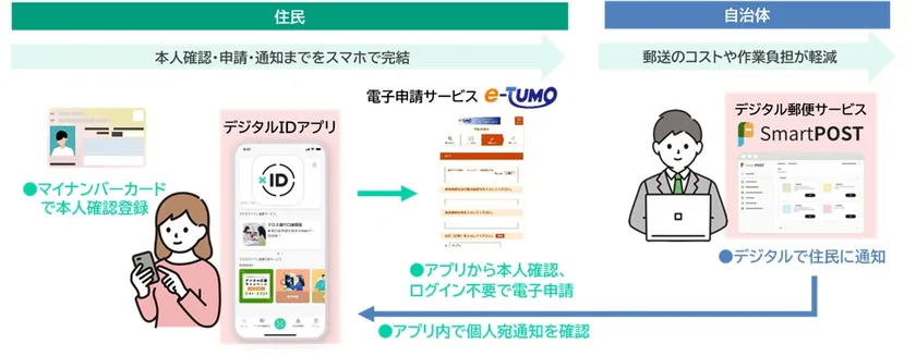 e-TUMO APPLY/RESERVEに新サービスを連携させた流れ