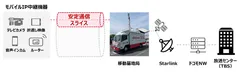 ＜実証構成図＞
