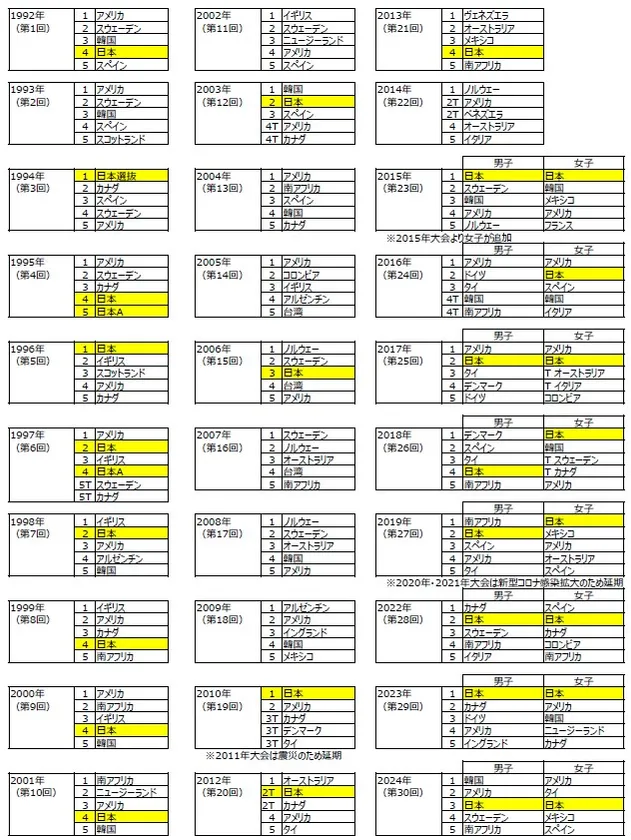 過去大会成績表(国・地域ベスト5)