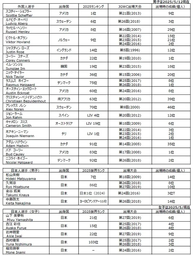 主な大会出場OB選手(2025年世界ランキング)