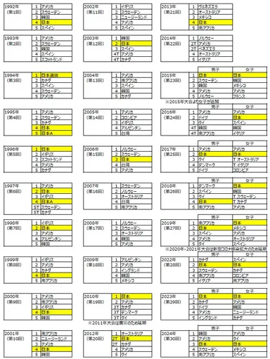 過去大会成績表(国・地域ベスト5)