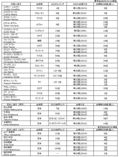 主な大会出場OB選手(2025年世界ランキング)