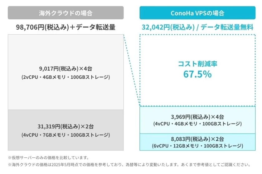 海外クラウドとConoHa VPSの比較