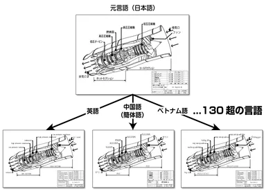 130ヶ国語以上に対応
