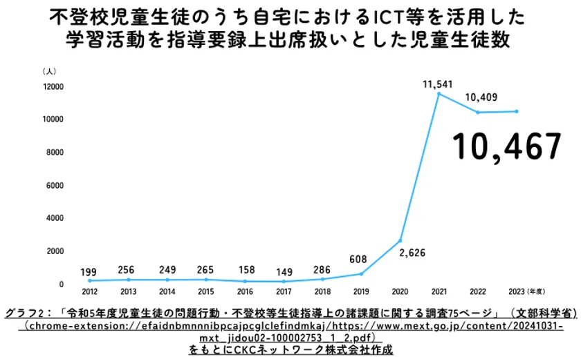 グラフ2